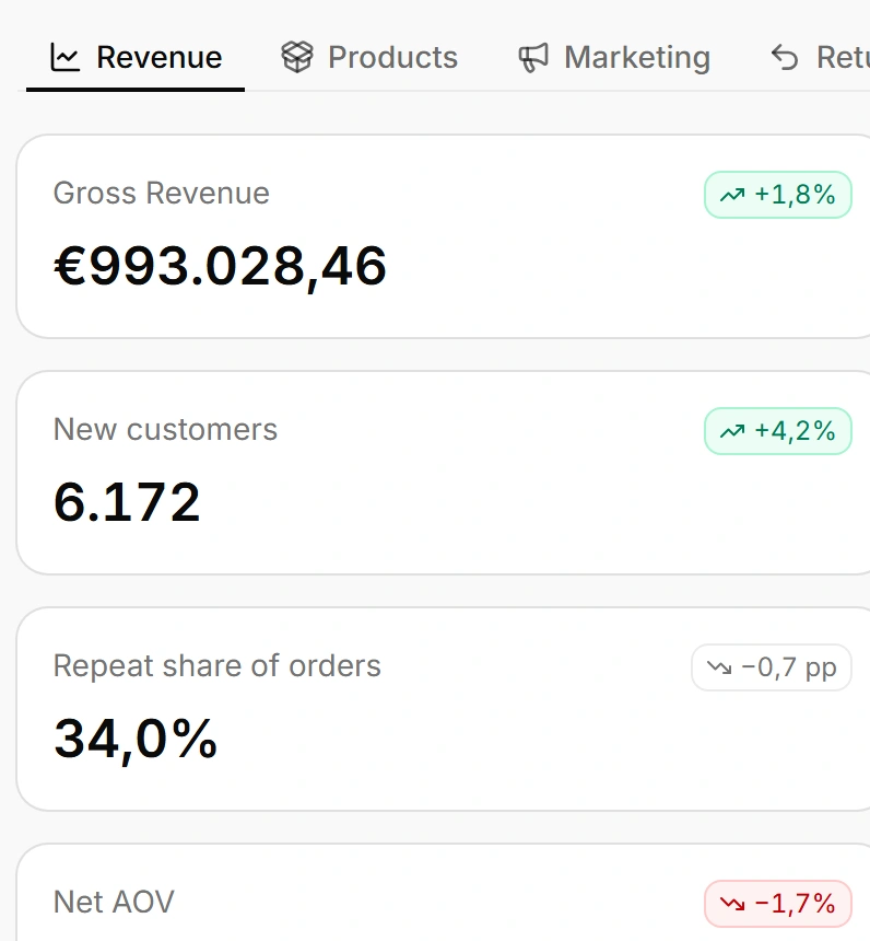 The Insights tab bar with Revenue open, showing gross revenue, new customers, repeat share and net average order value