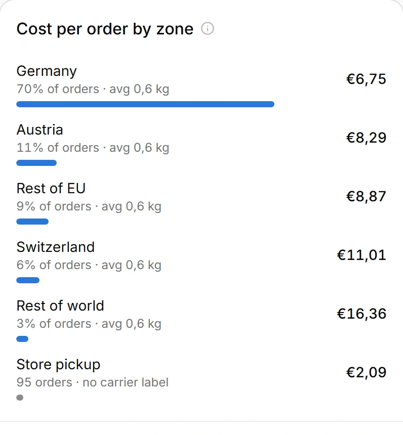 What an order costs to ship, per destination zone, at the store's own carrier rates