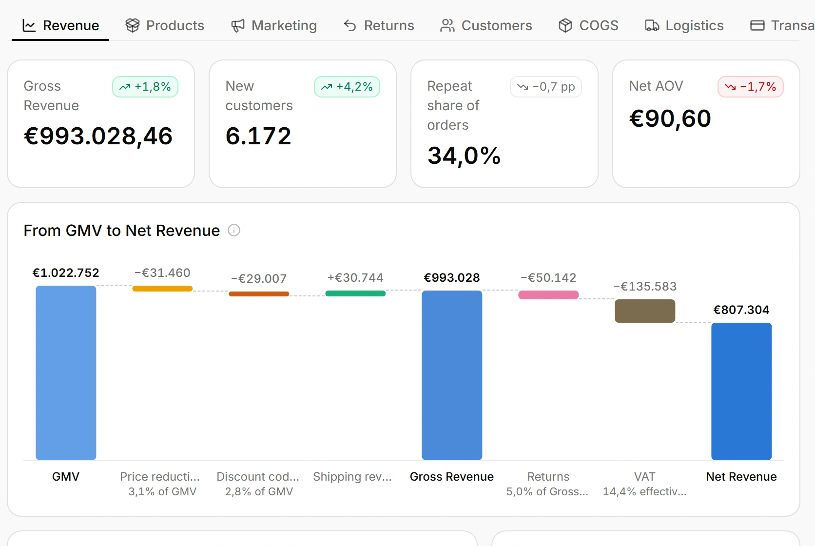The Insights tab bar, the four revenue figures under it and the bridge from gross merchandise value down to net revenue
