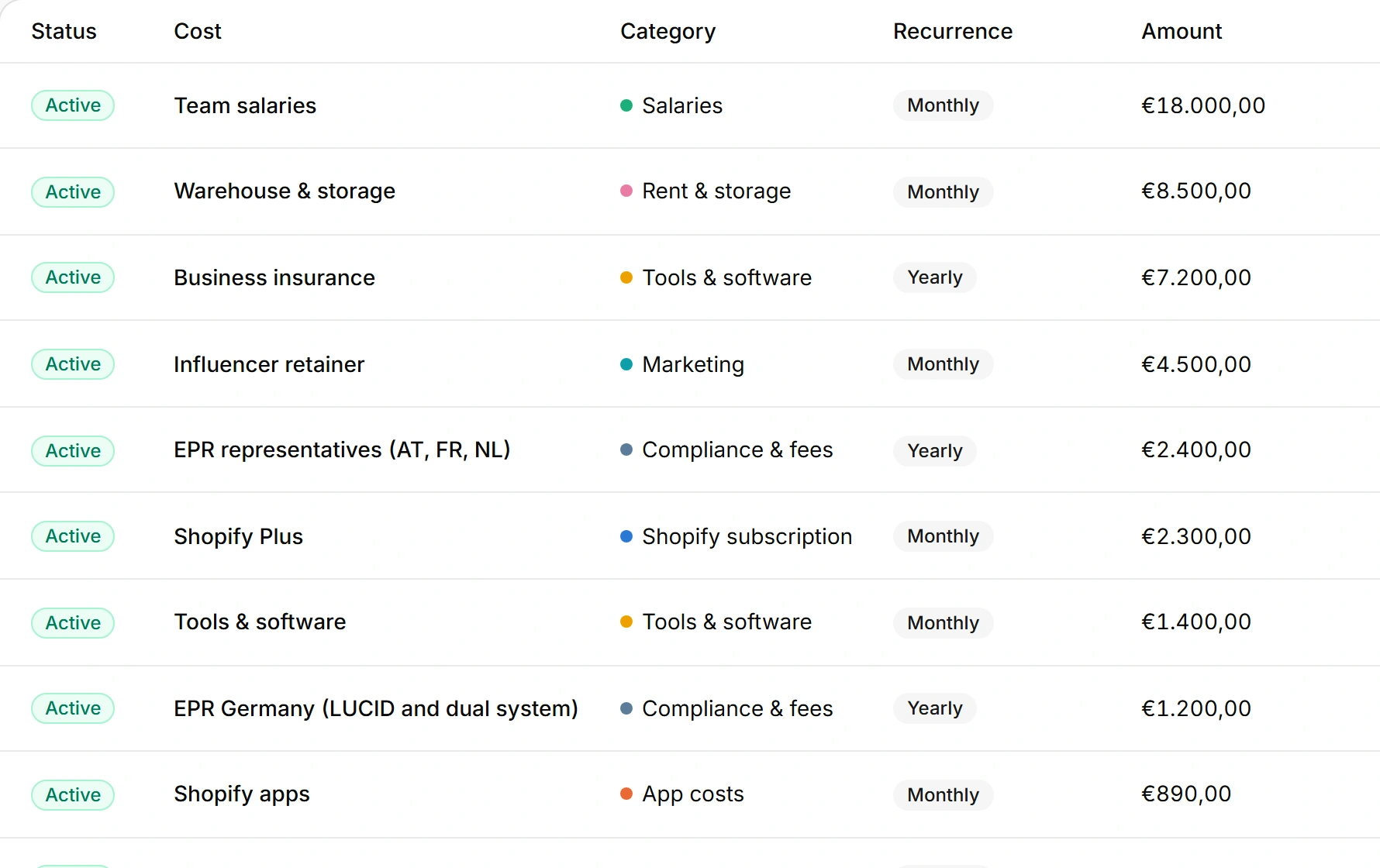Overhead costs: salaries, rent, insurance and tools, each with its category, recurrence and monthly amount