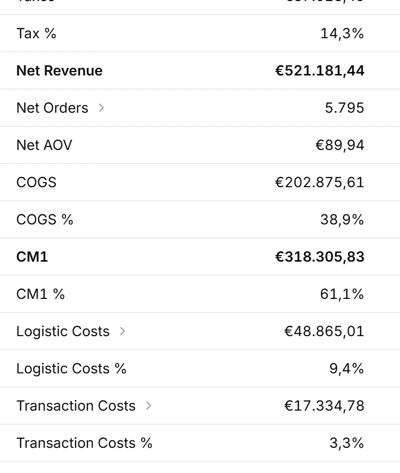 The nouz P&L: Net Revenue, COGS, CM1, logistics and transaction costs, each against the same period last month