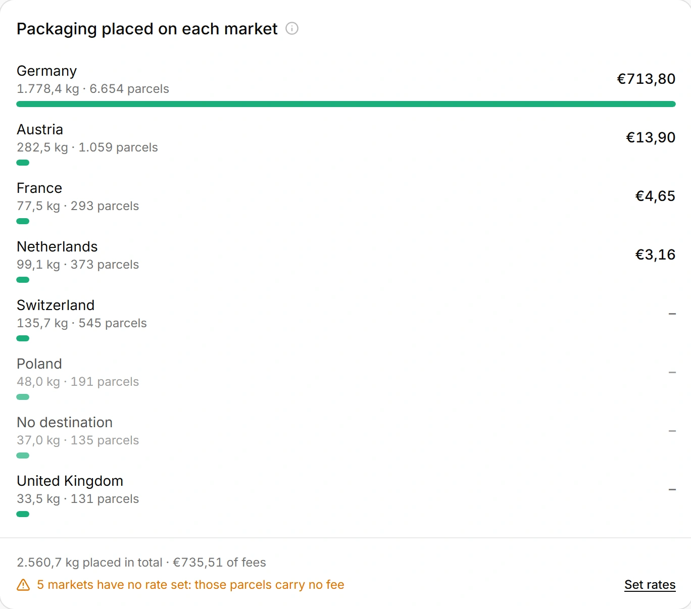 Packaging placed on each market, in kilograms and fees, with the markets that have no rate set flagged rather than counted as free