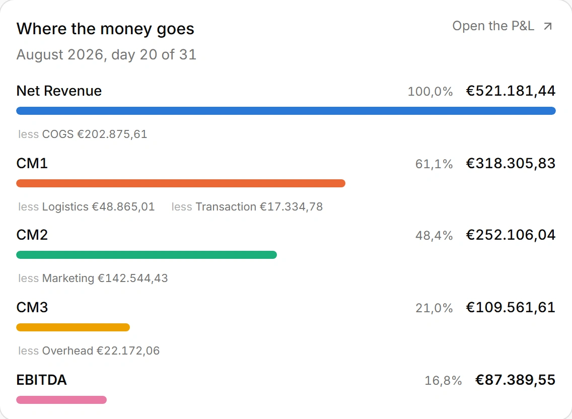 Where the money goes: Net Revenue down through CM1, CM2 and CM3 to EBITDA, with each cost between them