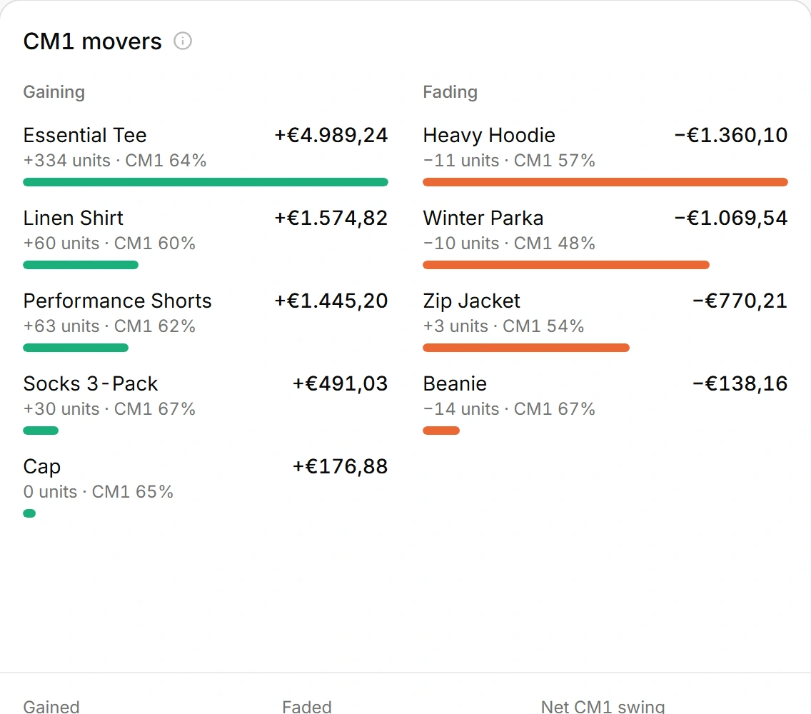 Which products gained and which lost contribution margin, with the units and margin behind each