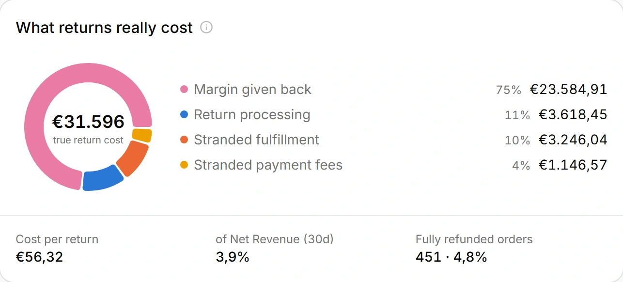 What a return really costs: margin given back, return processing, stranded fulfilment and stranded payment fees