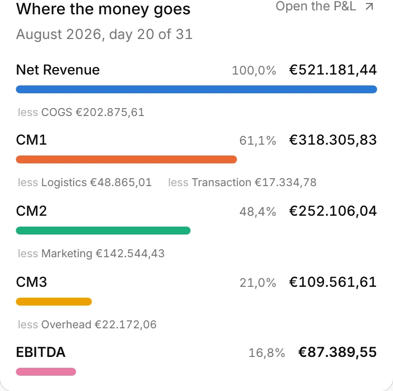 Where the money goes: Net Revenue down through CM1, CM2 and CM3 to EBITDA, with each cost between them