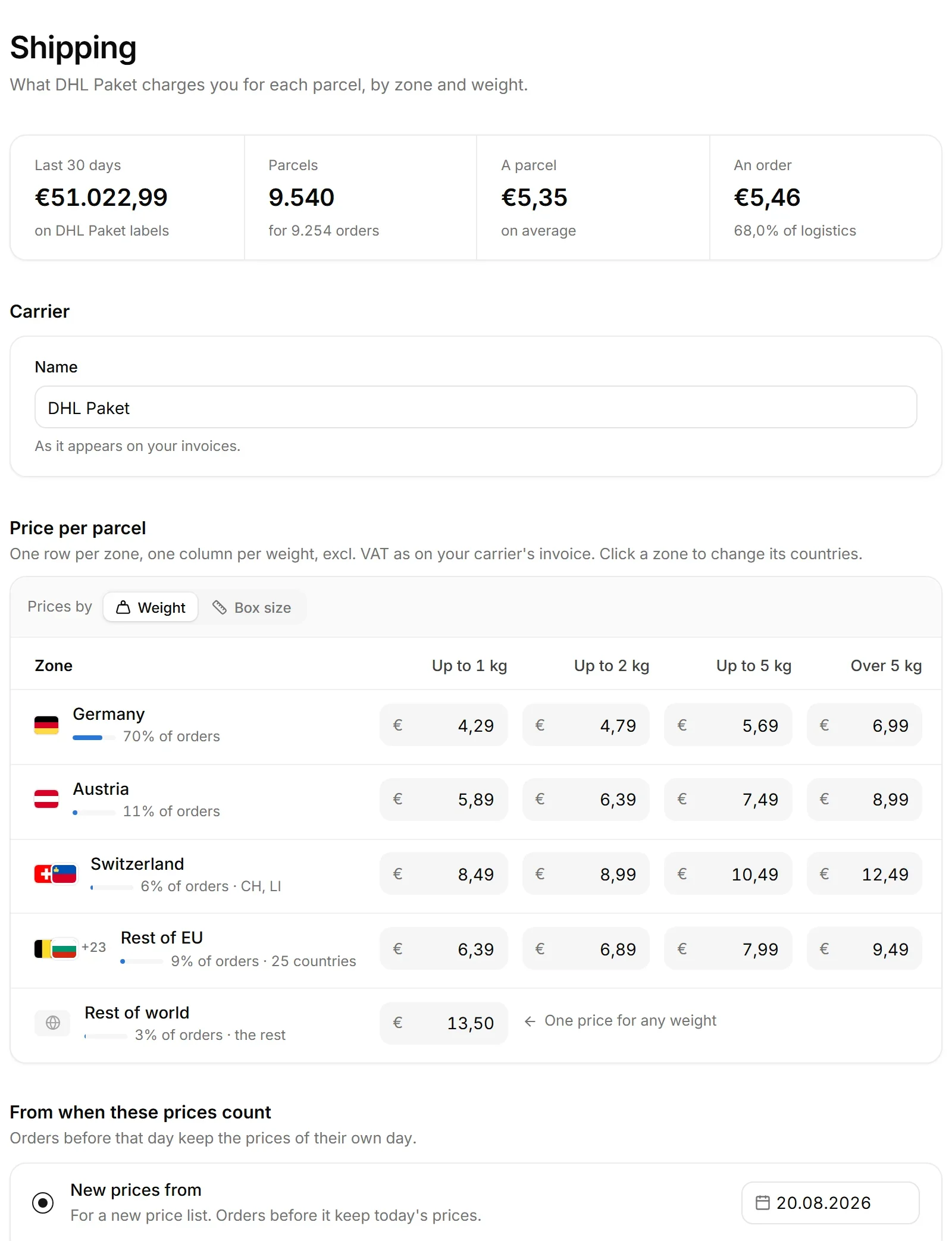 The DHL Paket rate card in nouz: a row for each zone and a price per parcel for each weight, 4,29 euro to Germany up to 1 kg