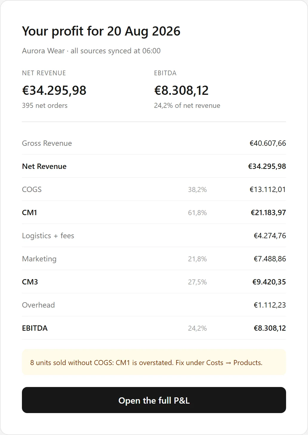The daily profit email for 20 August 2026: net revenue 34.295,98 euro and profit after every cost (EBITDA) 8.308,12 euro