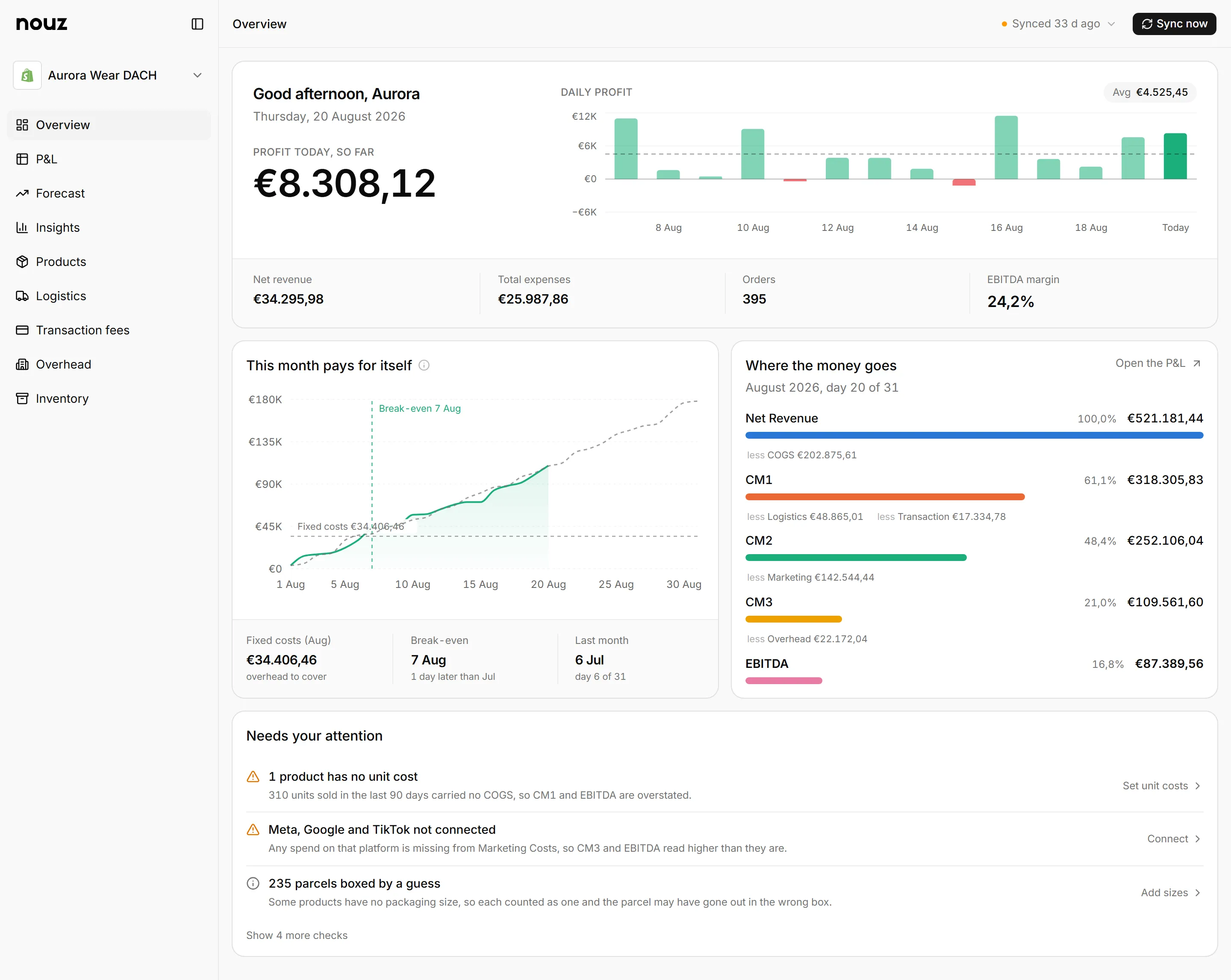 The Overview page: profit today so far of €8.308,12, daily profit for the last two weeks, the day the month paid for itself and where the money goes