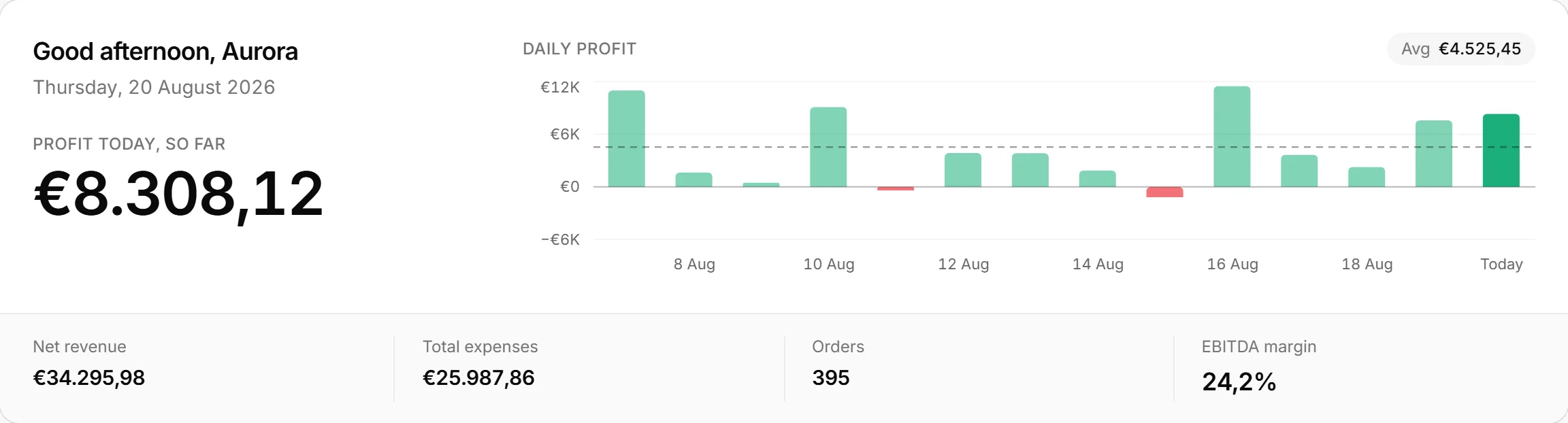 Profit today so far, 8.308,12 euro, with daily profit for two weeks
