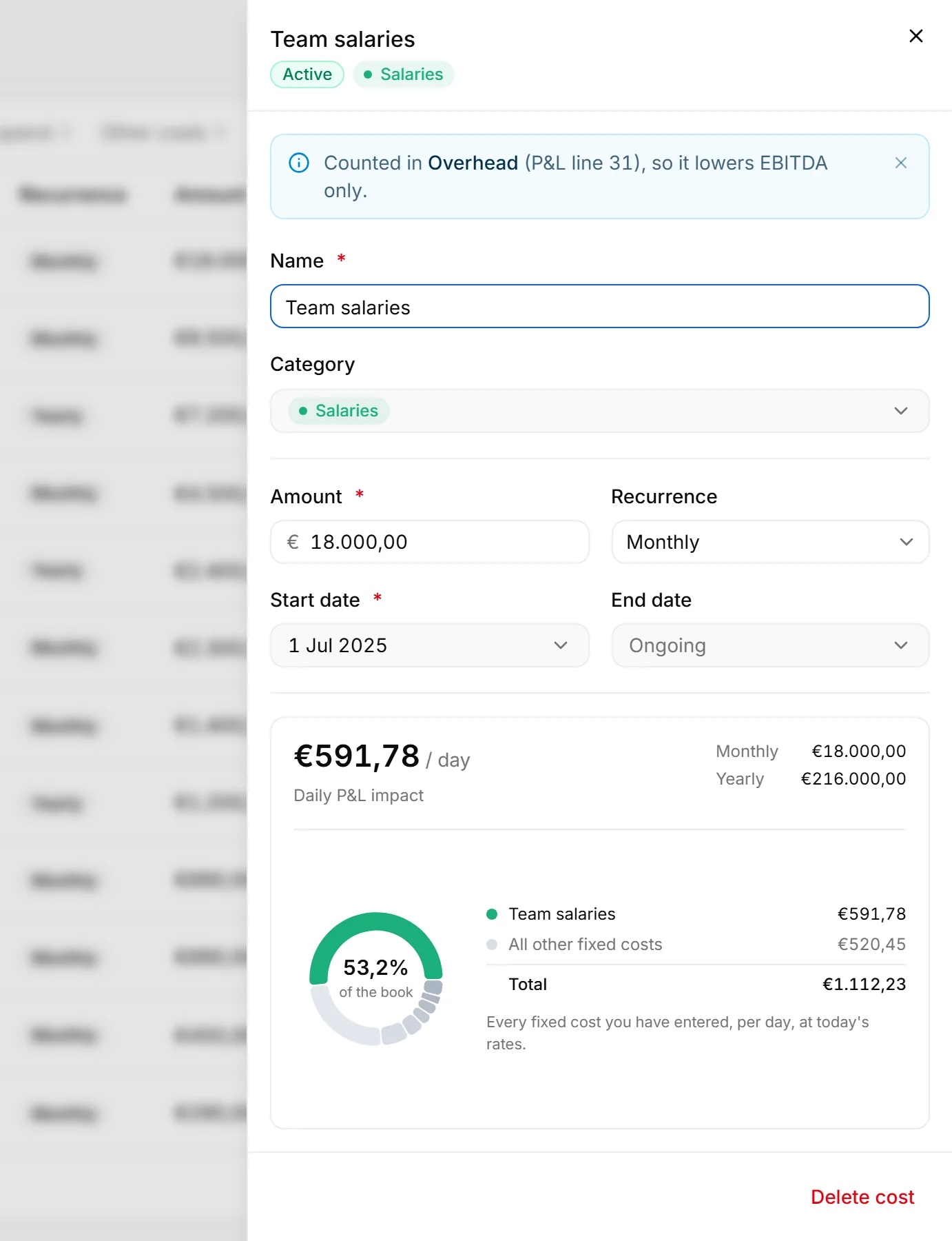 The Team salaries cost: 18.000 euro a month from 1 Jul 2025, which counts as 591,78 euro a day, 53,2 percent of the running costs