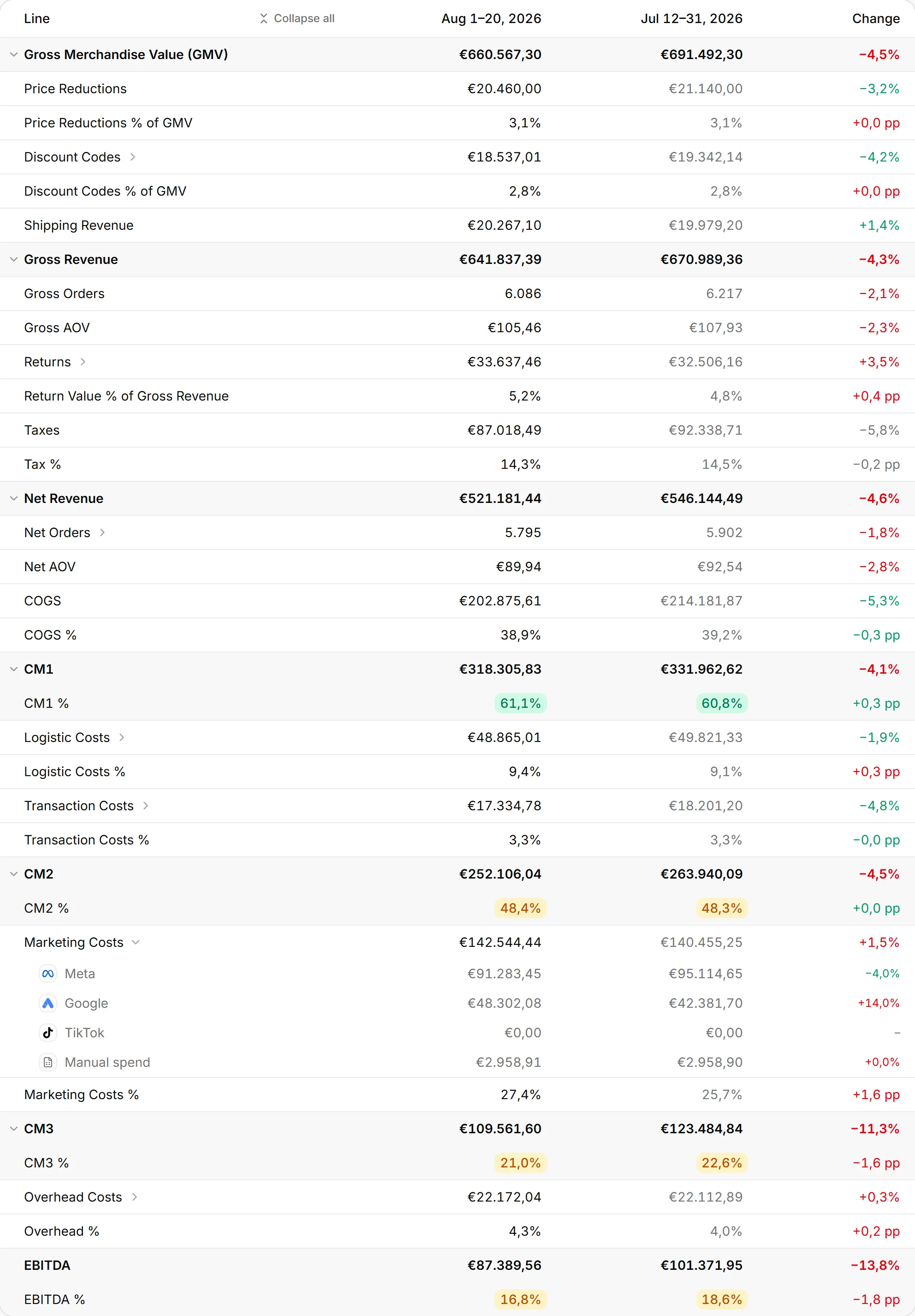The full 34-line P&L beside the period before, with Marketing Costs opened into Meta, Google, TikTok and manual spend